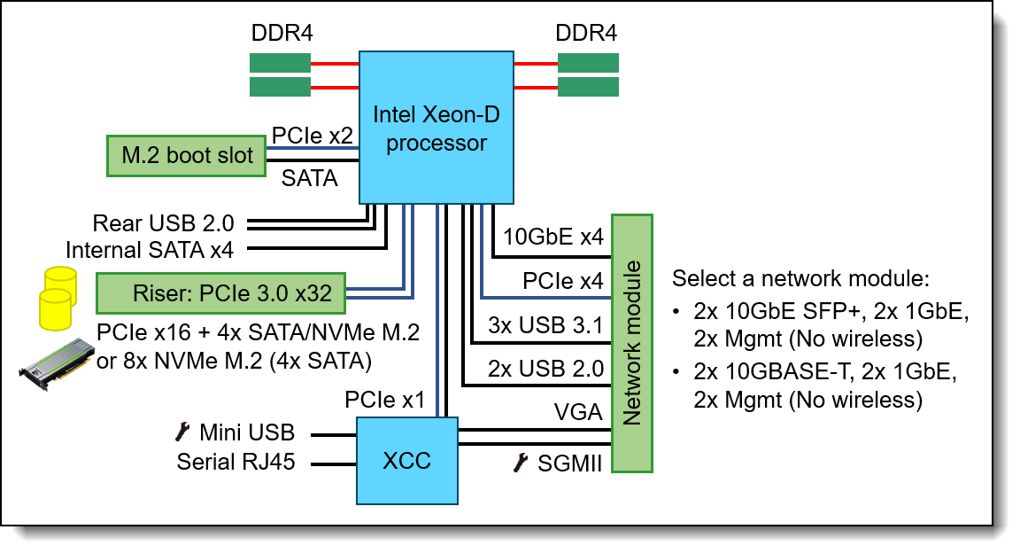 Lenovo ThinkAgile HX1021 Certified Node Product Guide